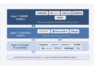 Giải mã các thương hiệu SSD: Tại sao có đến 50 thương hiệu trong khi chỉ có 5 công ty thực sự sản xuất chúng?
